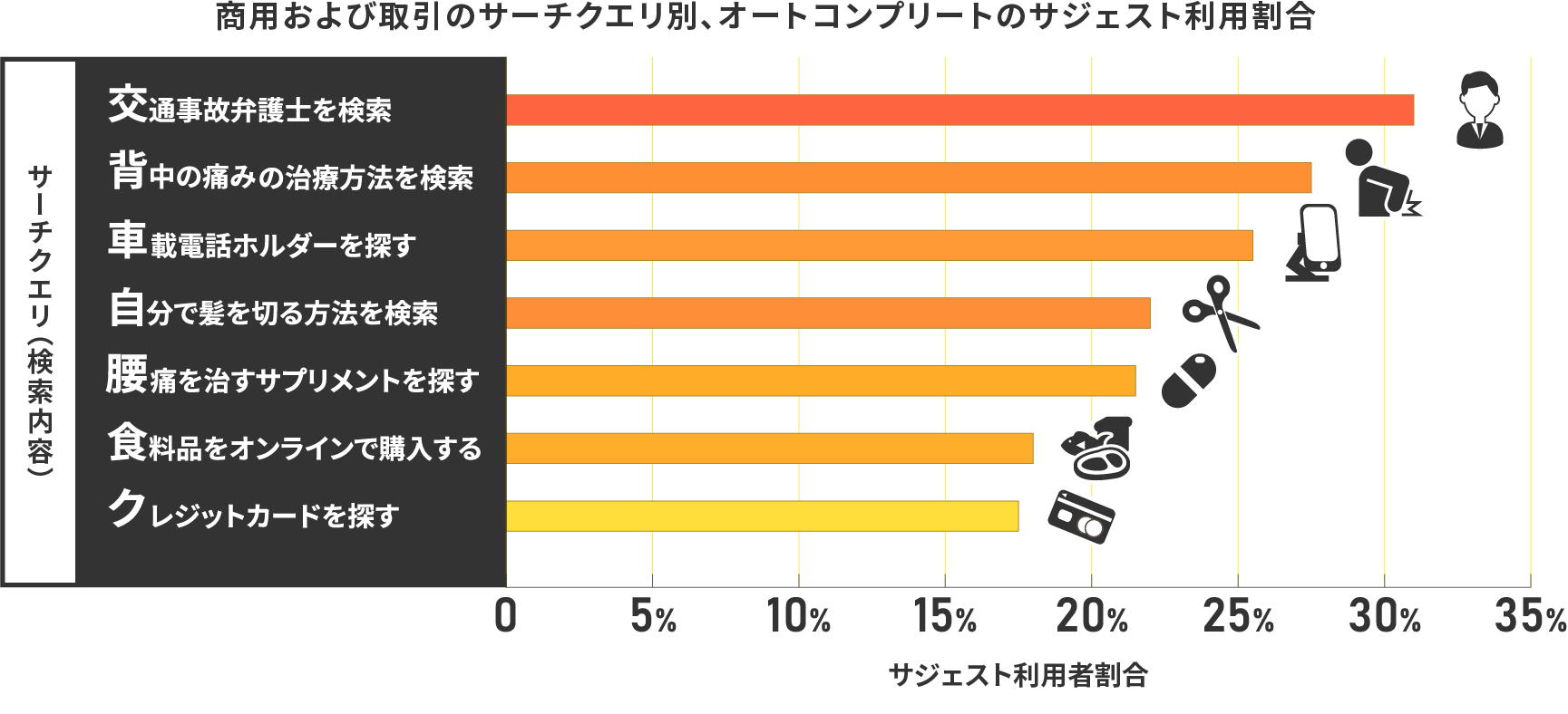 商用および取引のサーチクエリ別、オートコンプリートのサジェスト利用割合