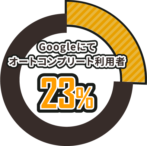 Googleにてオートコンプリート利用者23%