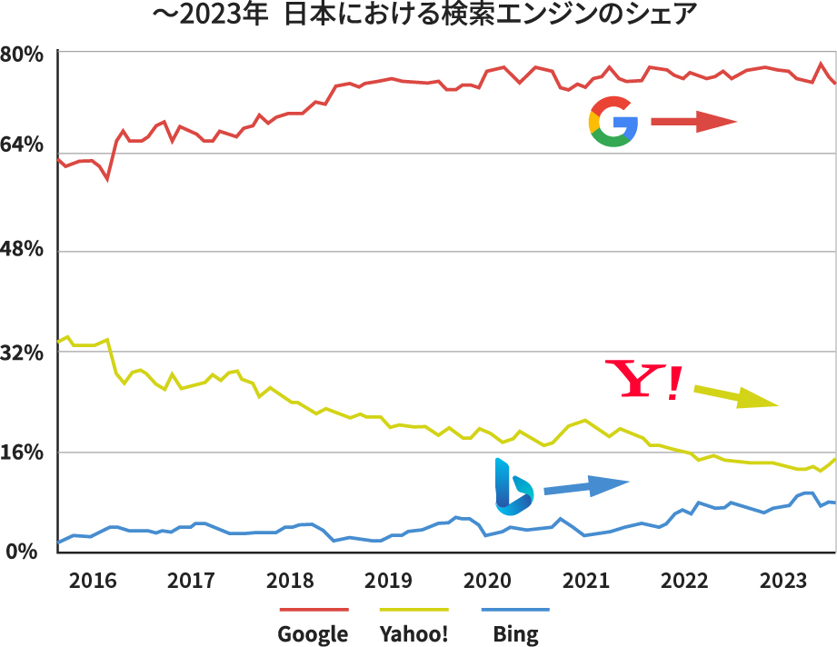 グラフ 2023年 日本における検索エンジンのシェア